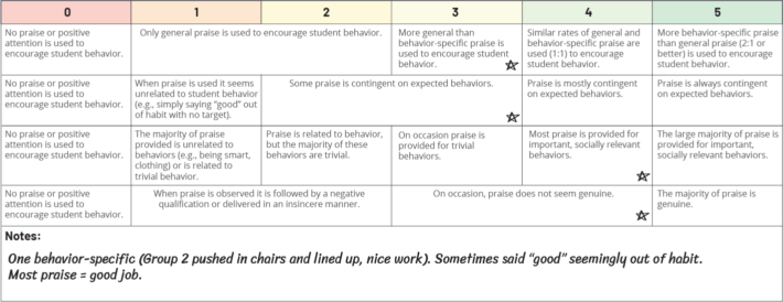 DC Rubric - Use of Praise Example